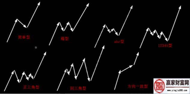 判斷調(diào)整浪a、b、c三浪中某一浪結(jié)束的方法