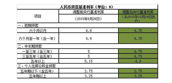 利率調(diào)整表