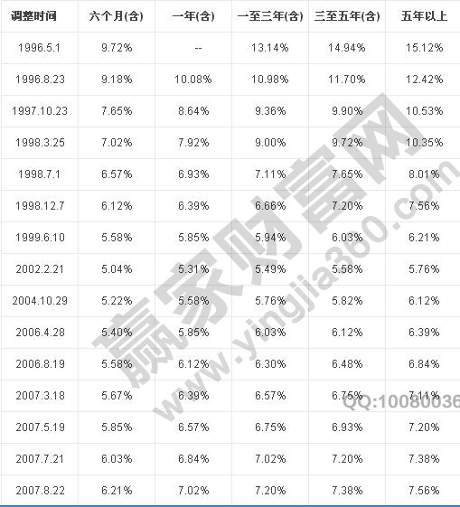 2016年利率調(diào)整表最新