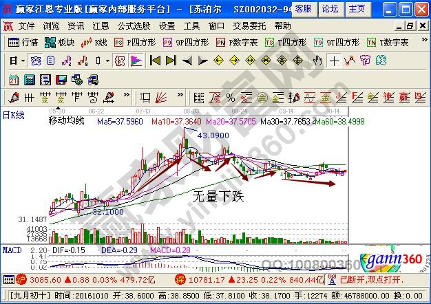 大盤無量下跌