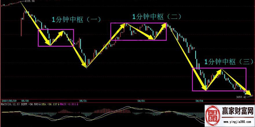 圖解中樞擴展后的走勢關(guān)系