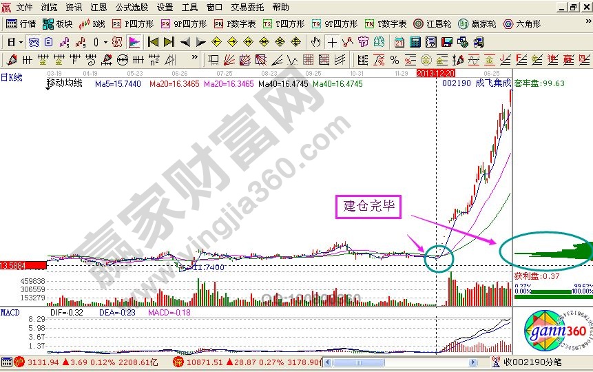 籌碼移動(dòng)分析的實(shí)戰(zhàn)