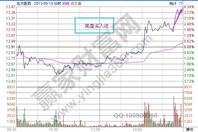 尾盤買入法選股技巧