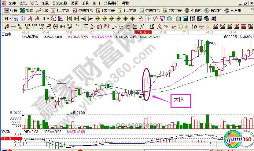 易象理論中的K線語言圖形解析