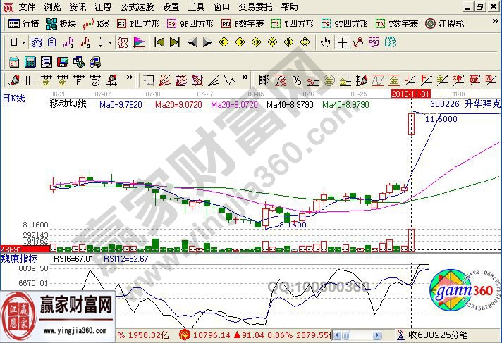 關于rsi指標實戰(zhàn)中的作用知識點講解