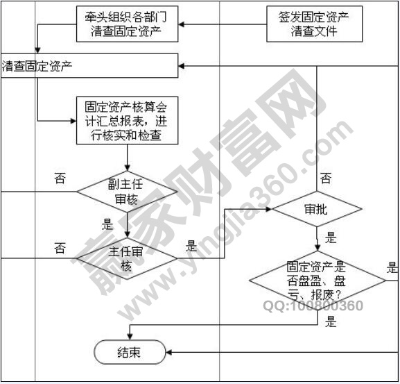 怎樣管理固定資產(chǎn)