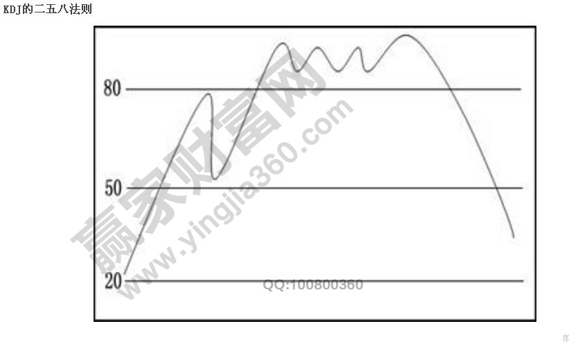 KDJ二五八法則