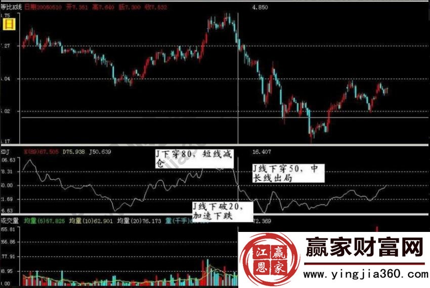 KDJ258賣出法則