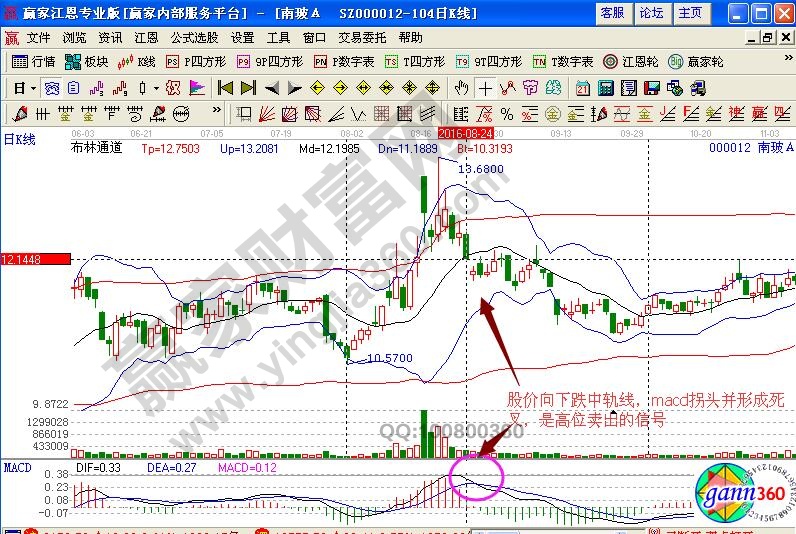 南坡A賣出信號(hào)