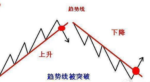 道氏理論三種主要趨勢