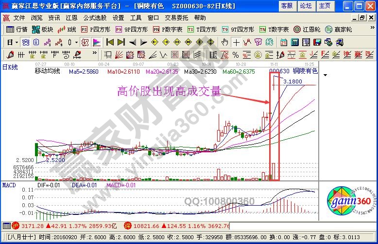 高價(jià)股出現(xiàn)高成交量