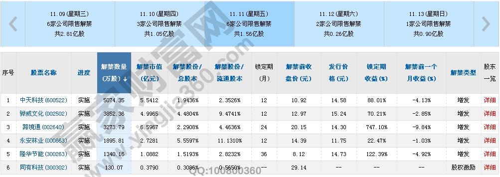 2016年11月股票解禁時間表