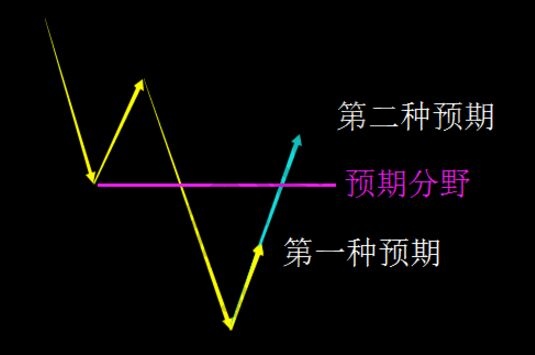 纏中說禪的走勢心理預期分類