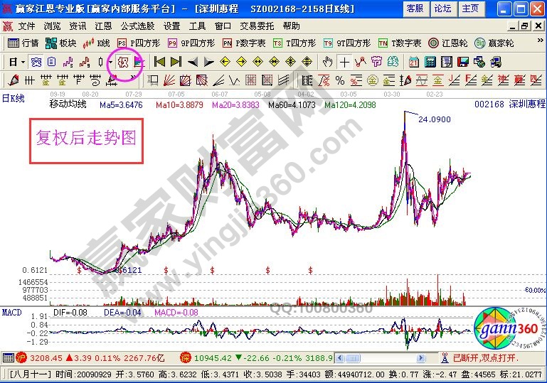 復權后的深圳惠程走勢圖