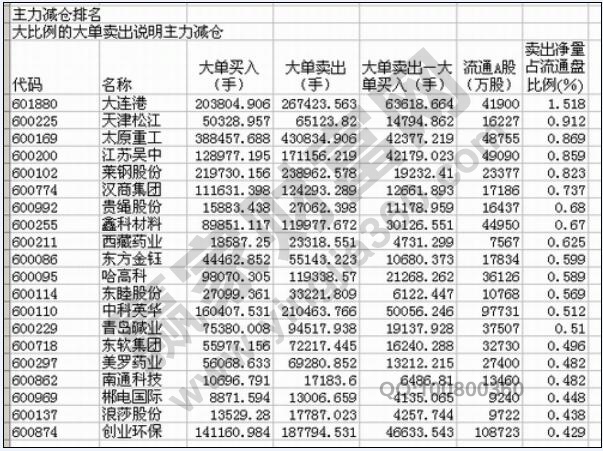 調整倉位結構