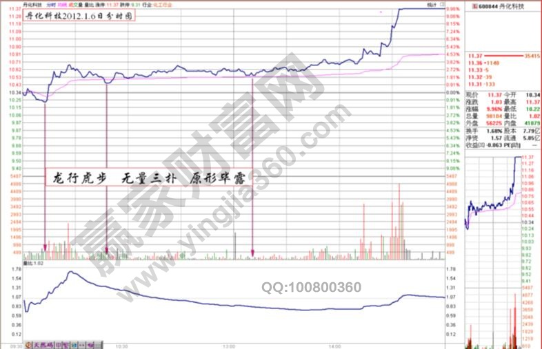 丹化科技分時(shí)圖