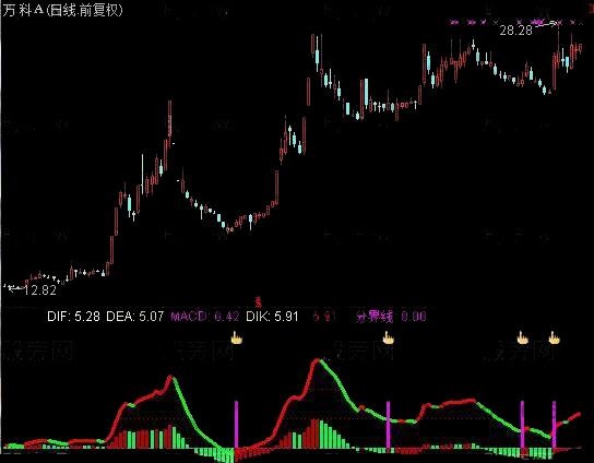 最準確啟動點指標公式