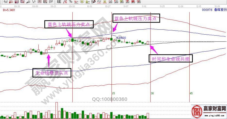 極反通道指標(biāo)的實(shí)戰(zhàn)分析