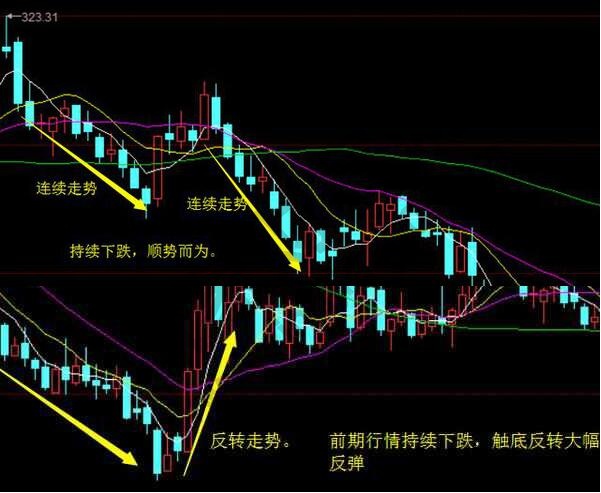 連續(xù)走勢 反轉走勢