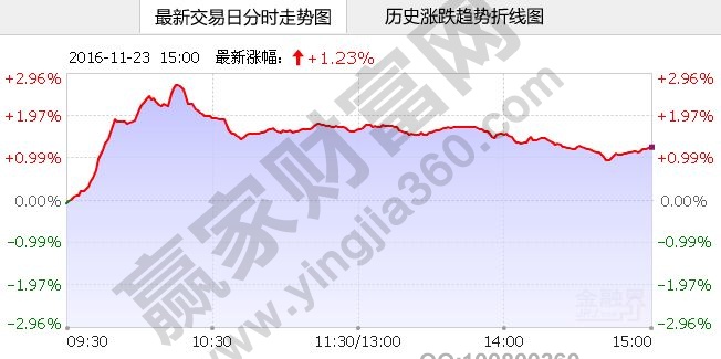 銀行概念股的分時走勢圖