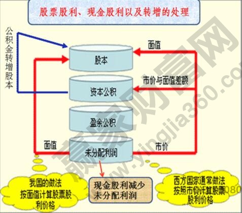 股票股利