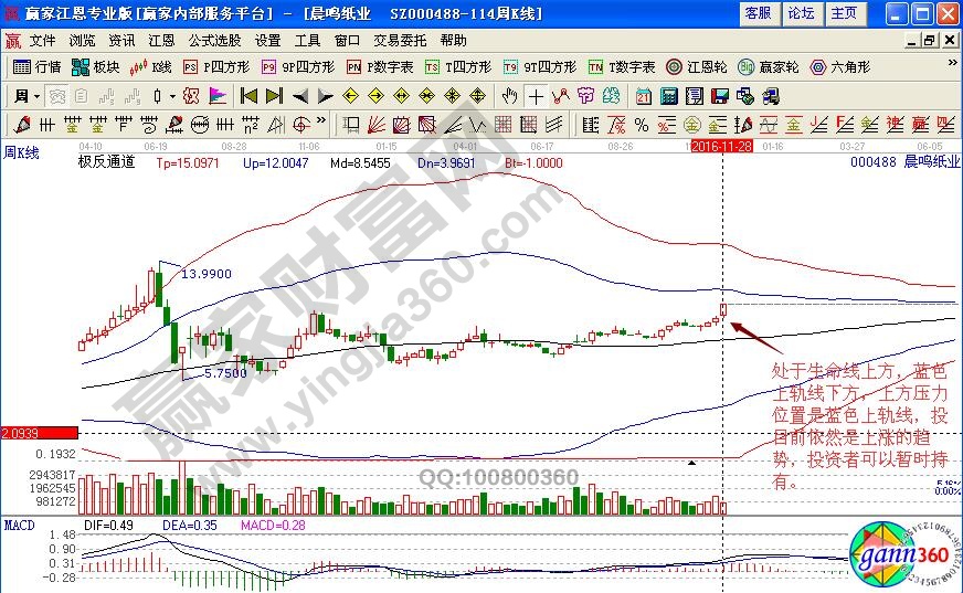 晨鳴紙業(yè)周線(xiàn)