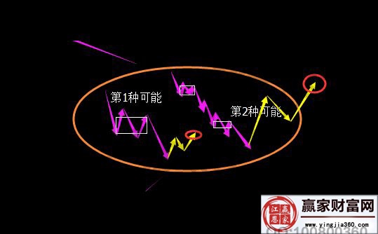 纏論走勢(shì)分析