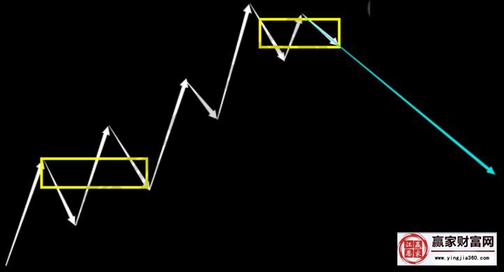 兩個(gè)中樞確認(rèn)后的向下走勢