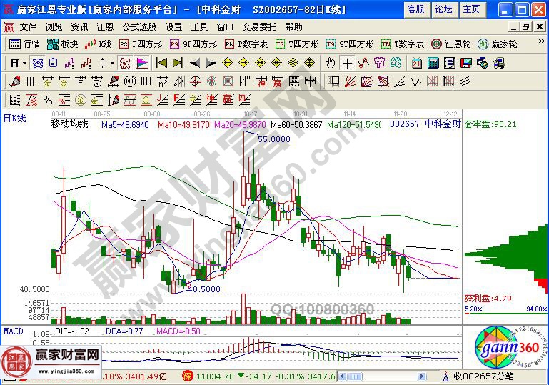 中科金財(cái)走勢(shì)圖分析