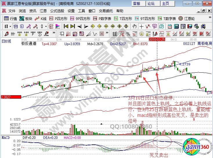 南極電商賣(mài)出信號(hào)