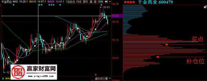 運用籌碼分布分析千金藥業(yè)的買賣點位