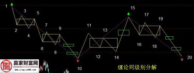 纏論同級(jí)別分解