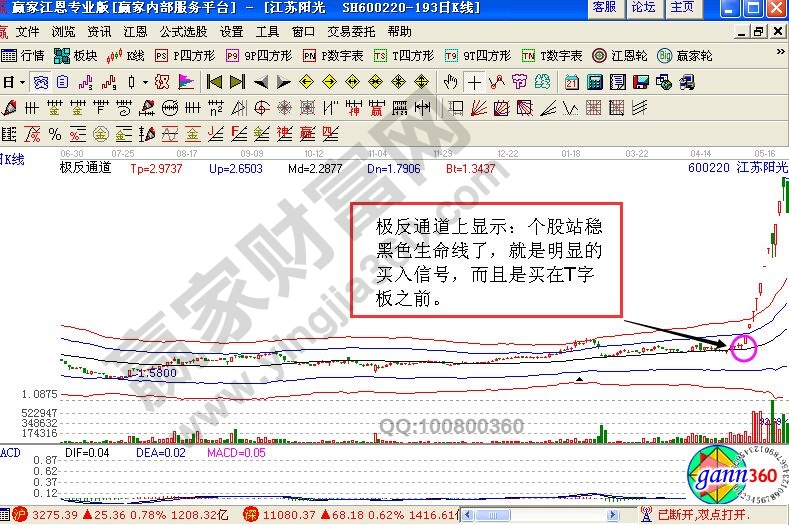 結(jié)合極反通道工具的江蘇陽光走勢(shì)圖