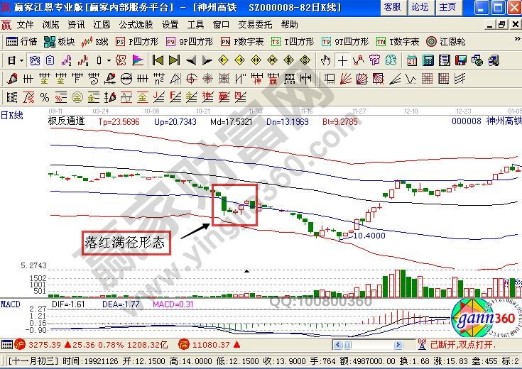 帶有極反通道的股票走勢(shì)圖