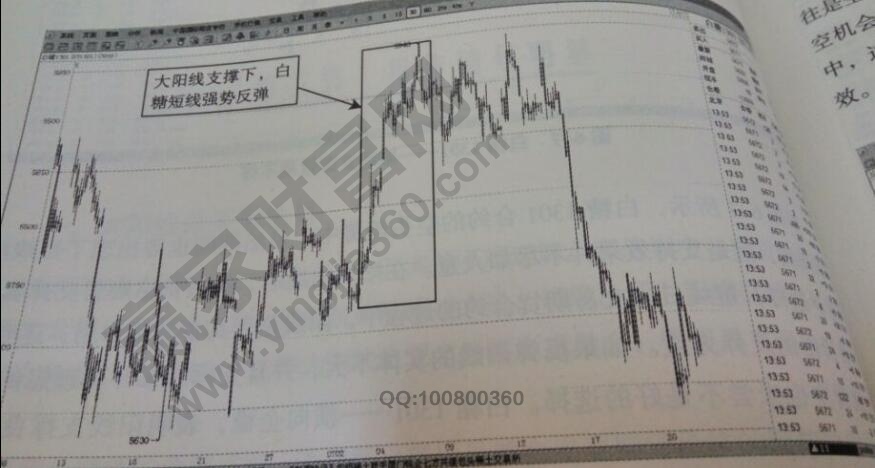 大陽線買漲信號