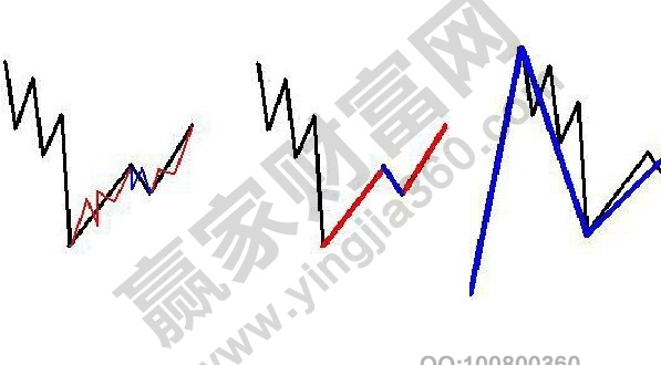 運(yùn)用纏論的三大思路分享