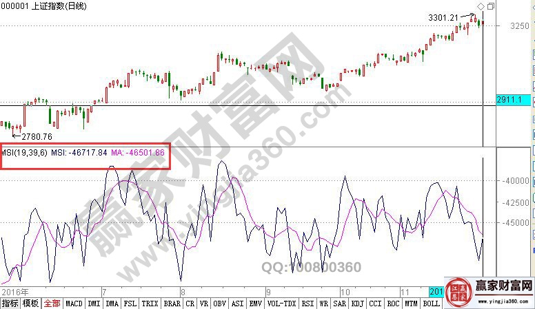 MSI指標在上證指數(shù)中的應(yīng)用