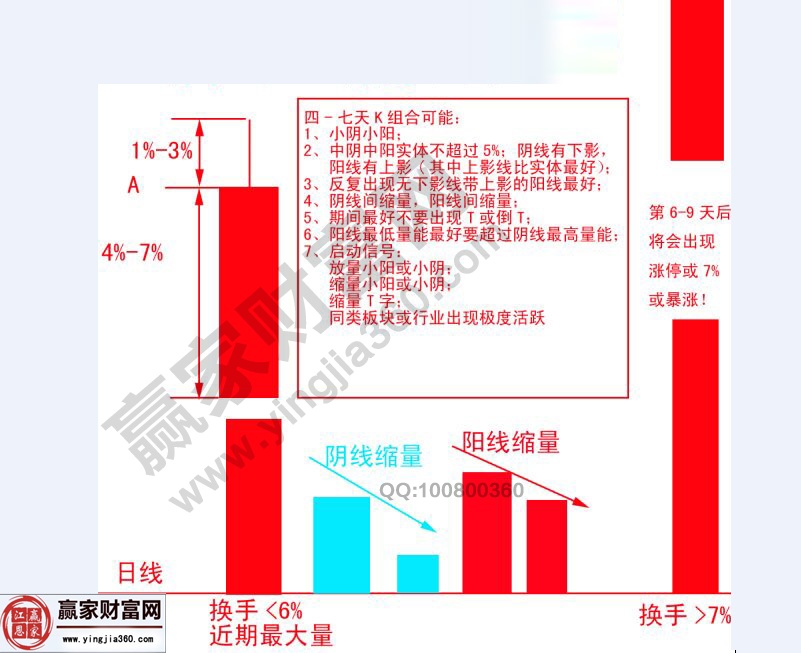 四-七天K線組合