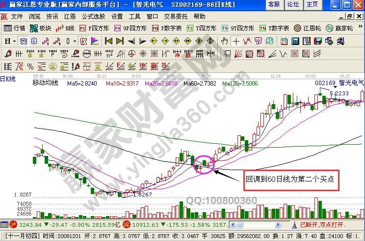 智光電氣實(shí)戰(zhàn)走勢第二買點(diǎn)分析