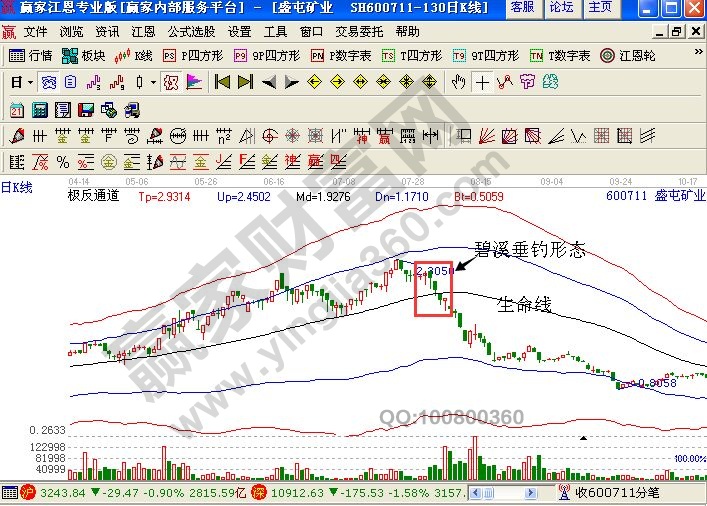 帶有極反通道指標(biāo)的盛屯礦業(yè)的走勢(shì)