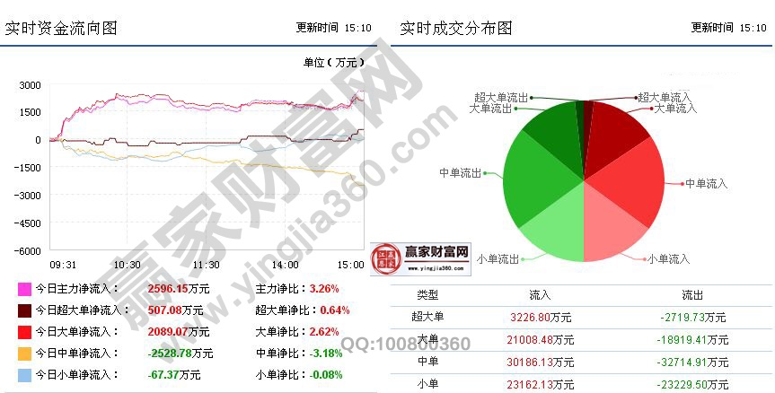 人腦工程實時資金流向圖