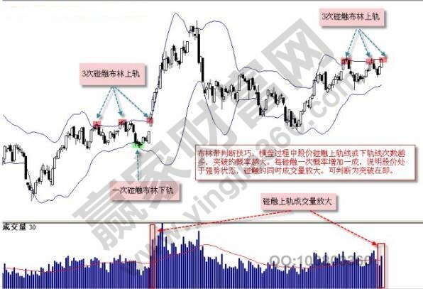 布林上軌線