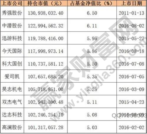 挖掘基金關(guān)注股