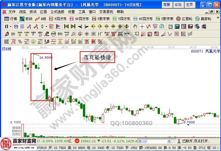 鳳凰光學(xué)的走勢(shì)圖
