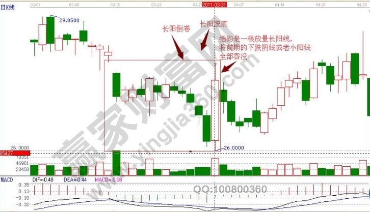 長陽倒卷K線組合