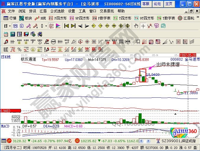 帶有極反通道的金馬進(jìn)團(tuán)的走勢圖