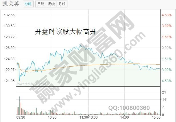 開盤時(shí)股價(jià)大幅高開