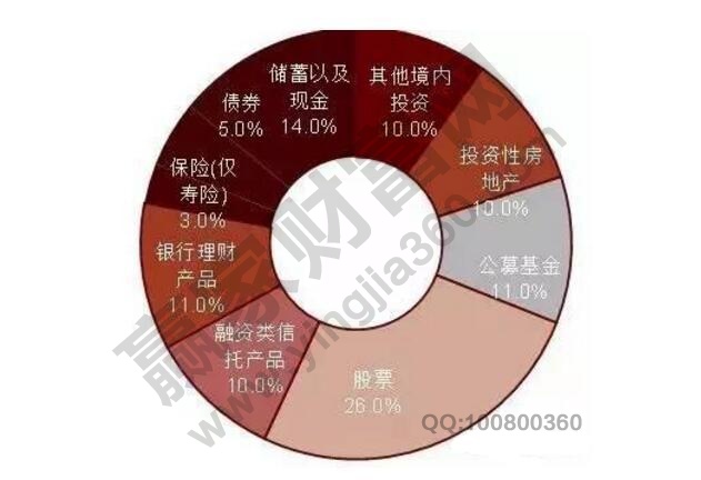 2017年資產配置策略