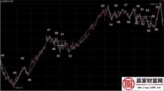 運(yùn)用實戰(zhàn)圖形來進(jìn)行纏論解析的分享