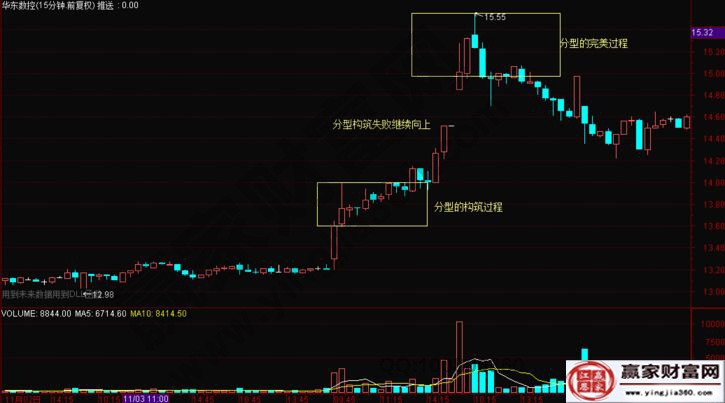 成功的分型走勢(shì)圖